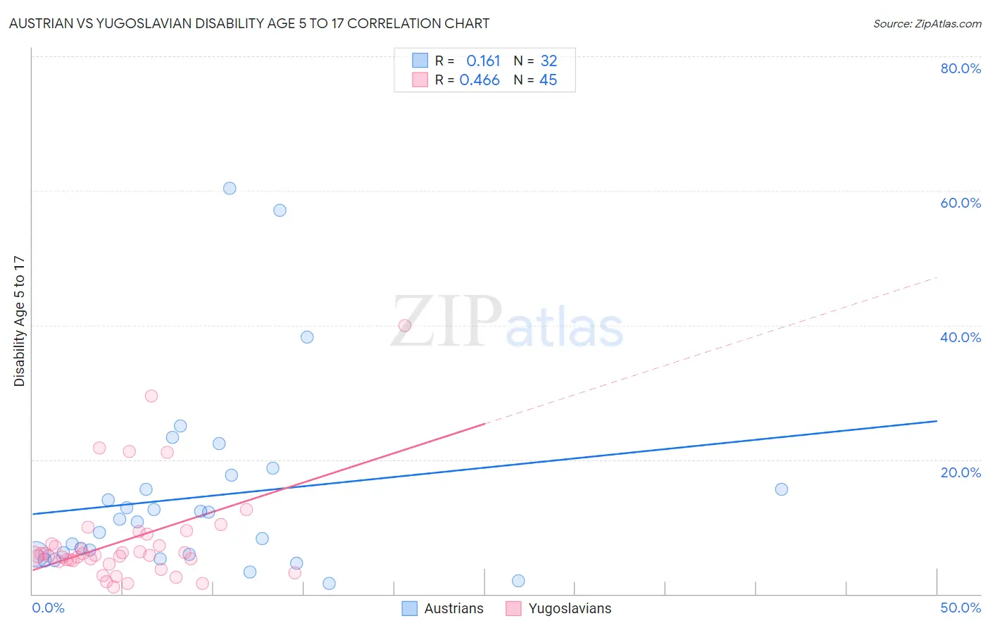 Austrian vs Yugoslavian Disability Age 5 to 17