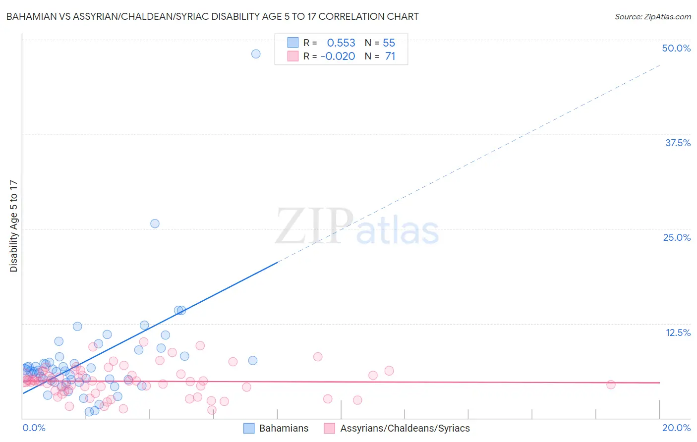 Bahamian vs Assyrian/Chaldean/Syriac Disability Age 5 to 17