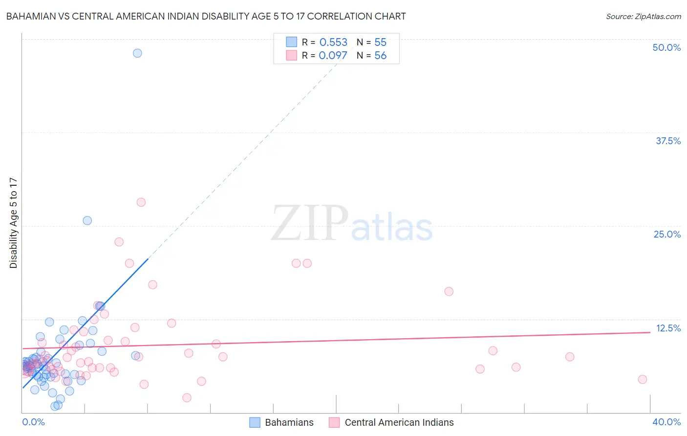 Bahamian vs Central American Indian Disability Age 5 to 17