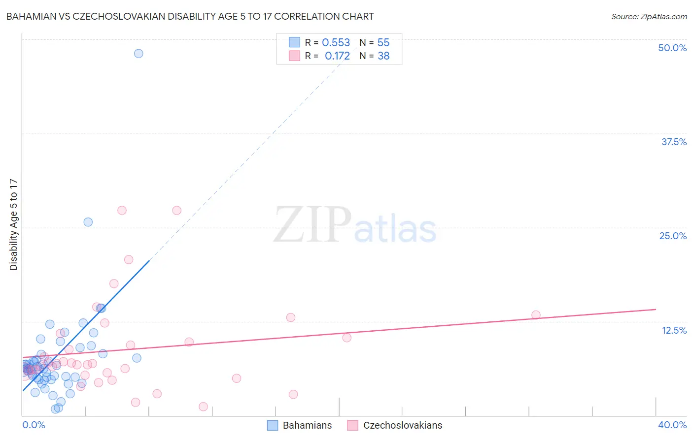 Bahamian vs Czechoslovakian Disability Age 5 to 17