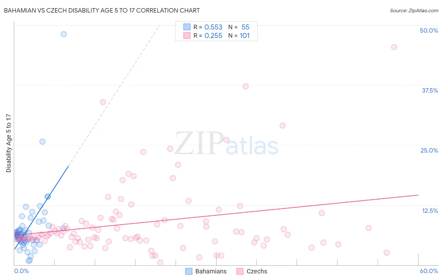 Bahamian vs Czech Disability Age 5 to 17