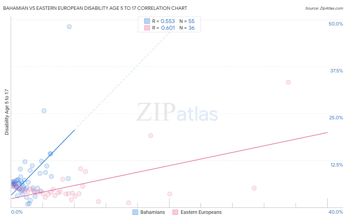 Bahamian vs Eastern European Disability Age 5 to 17