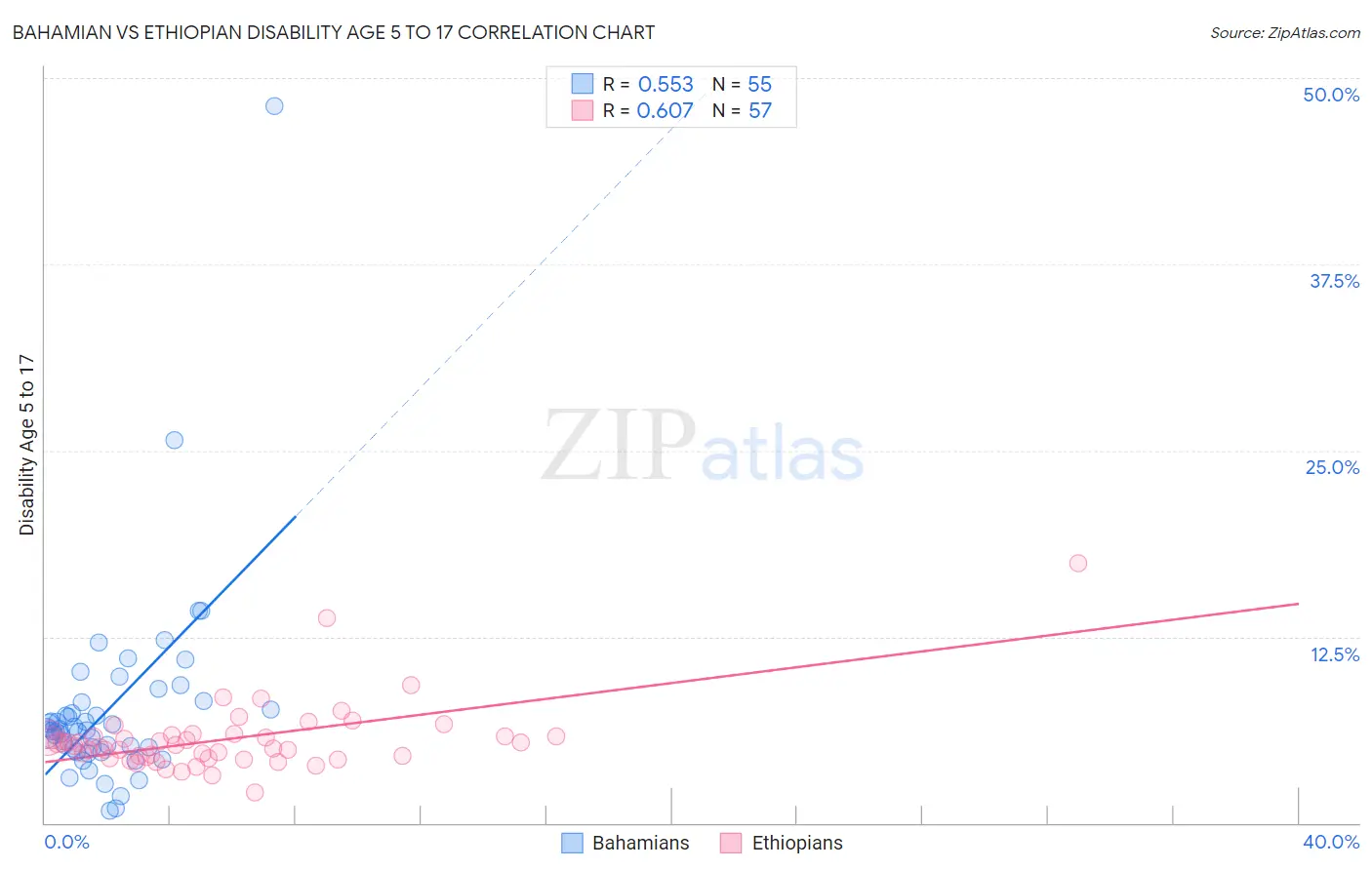 Bahamian vs Ethiopian Disability Age 5 to 17