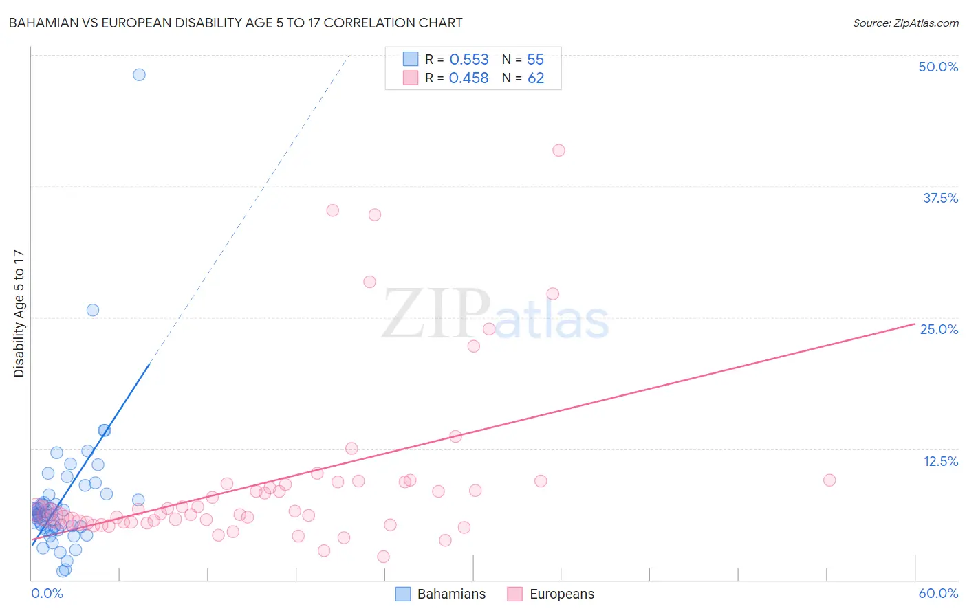 Bahamian vs European Disability Age 5 to 17