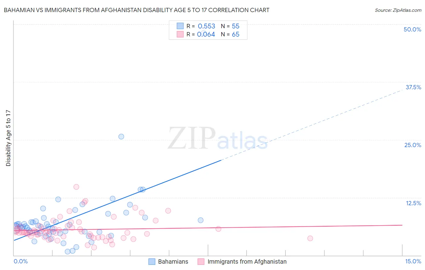 Bahamian vs Immigrants from Afghanistan Disability Age 5 to 17