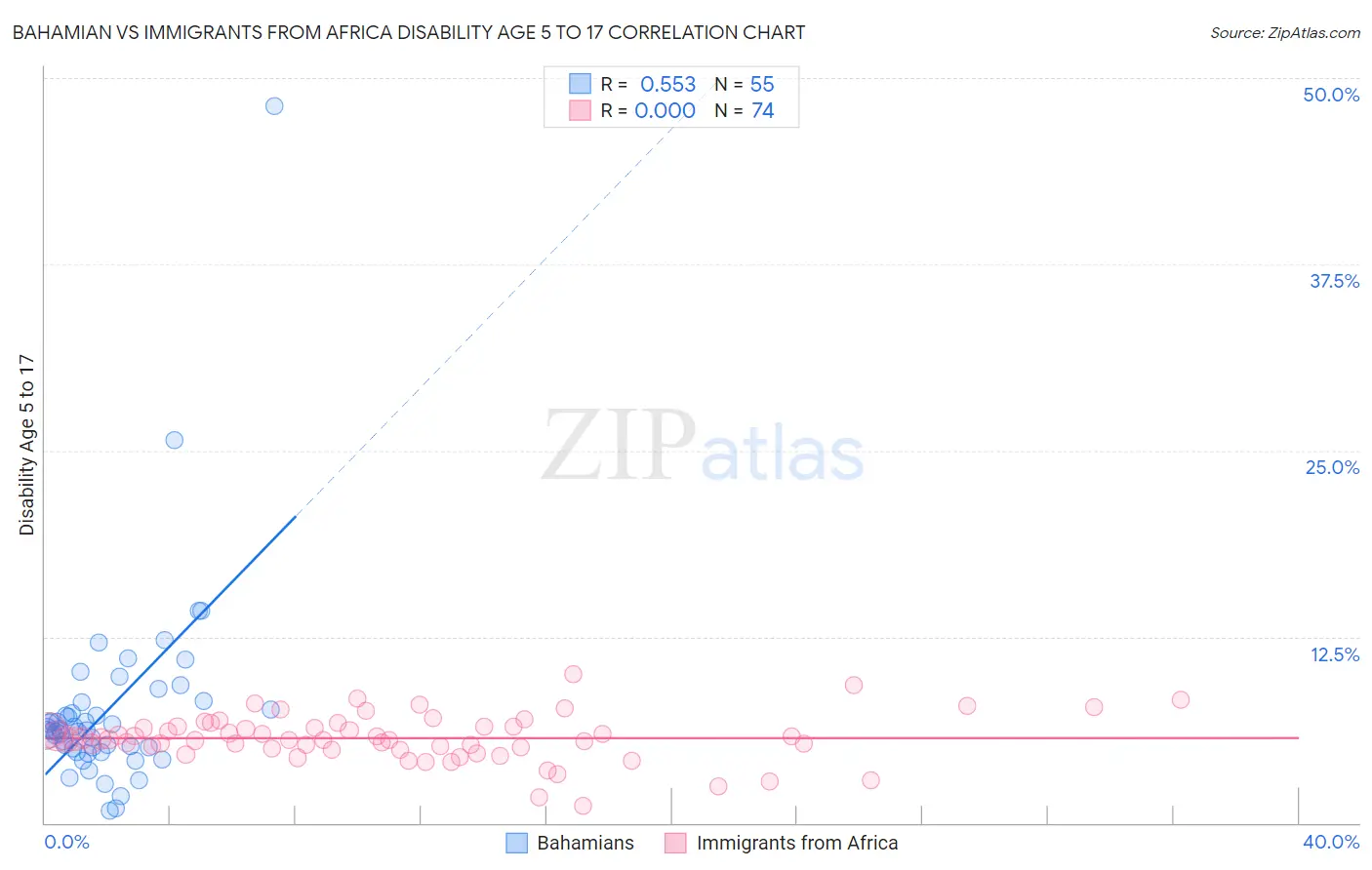 Bahamian vs Immigrants from Africa Disability Age 5 to 17