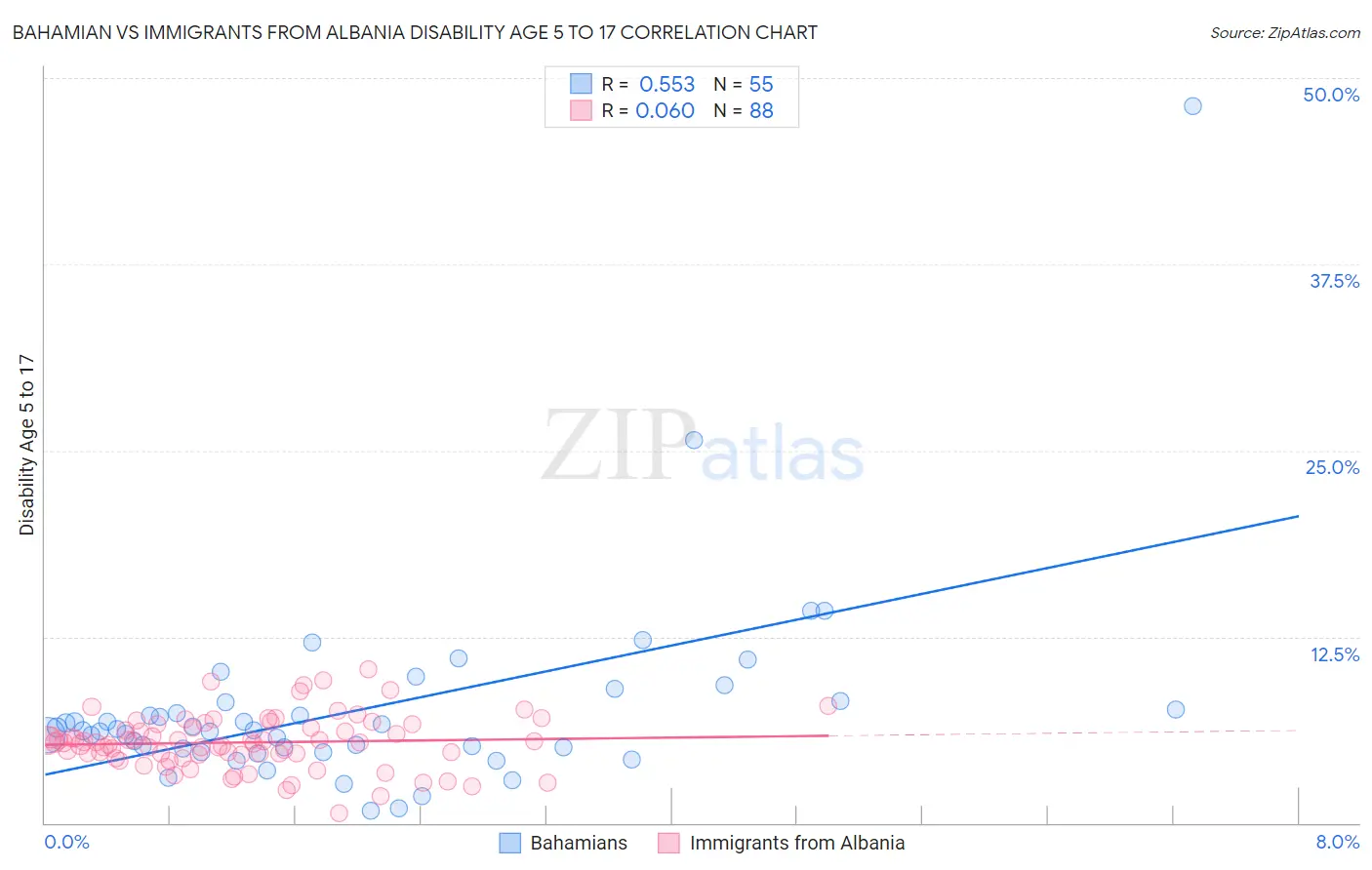 Bahamian vs Immigrants from Albania Disability Age 5 to 17