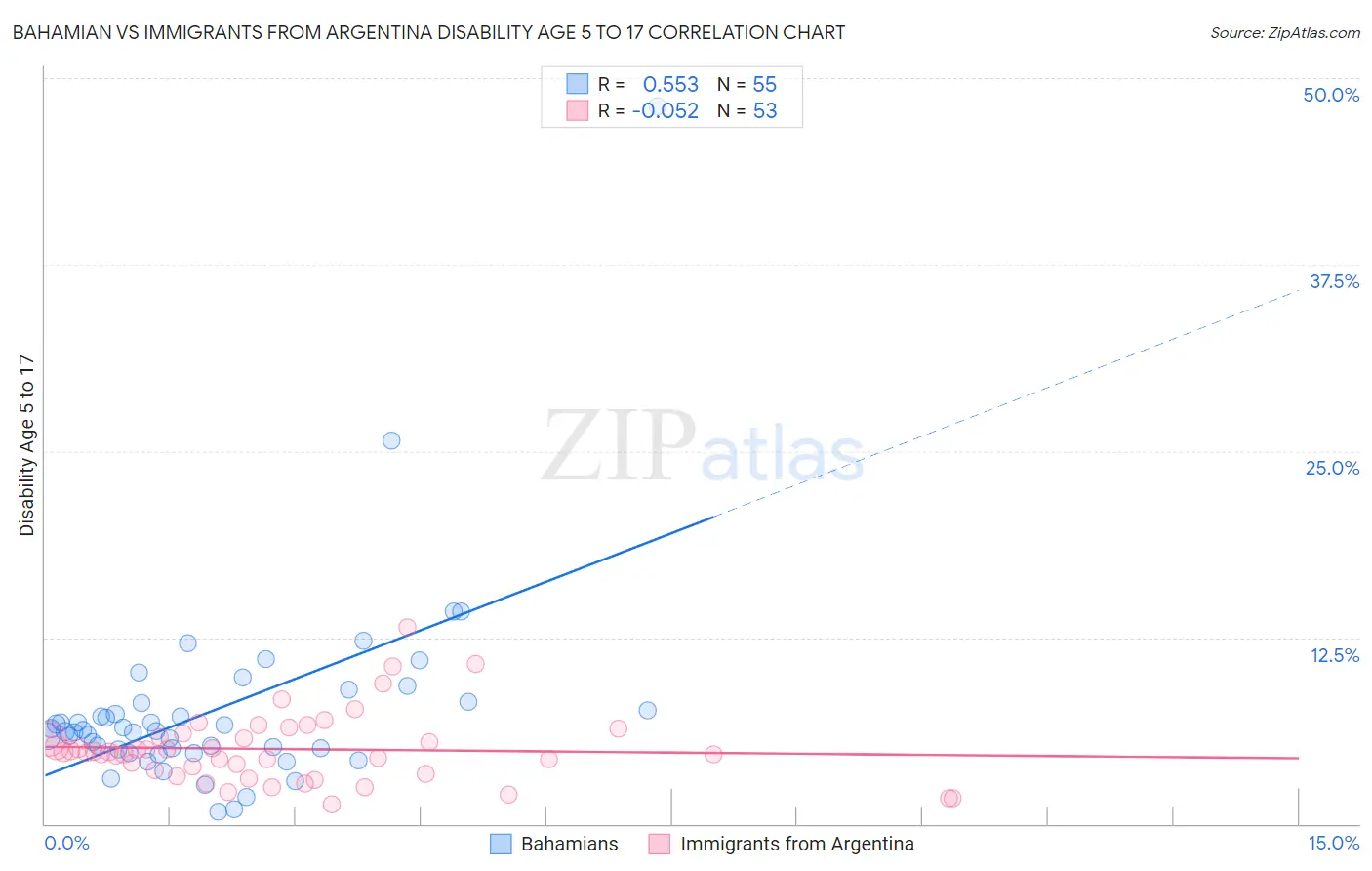 Bahamian vs Immigrants from Argentina Disability Age 5 to 17