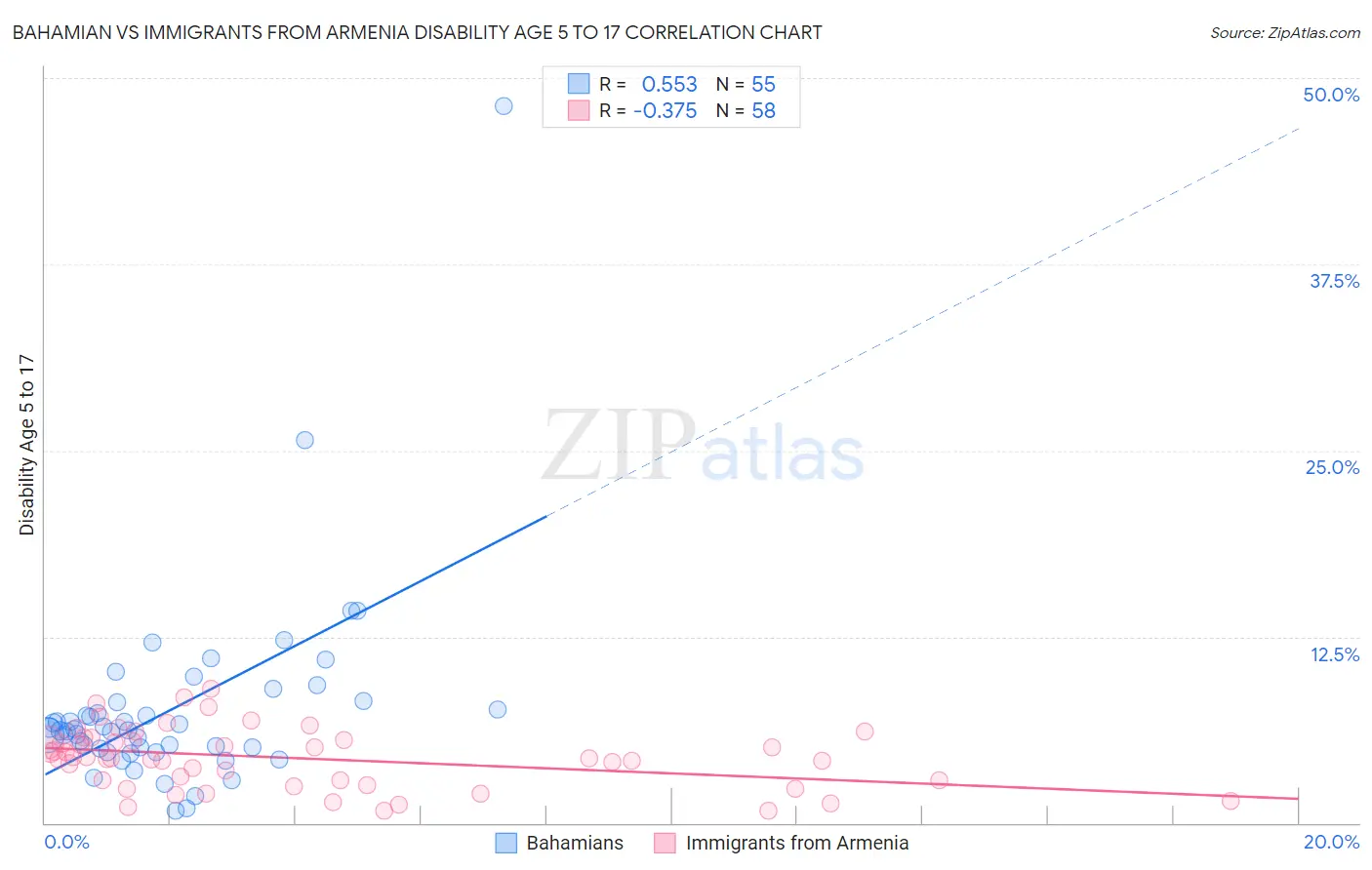 Bahamian vs Immigrants from Armenia Disability Age 5 to 17