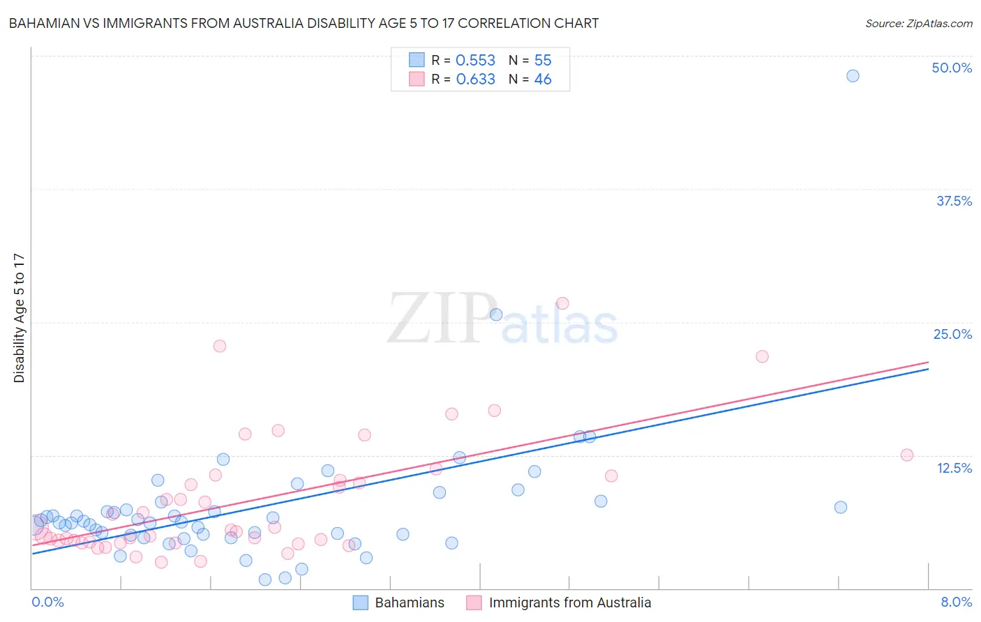 Bahamian vs Immigrants from Australia Disability Age 5 to 17