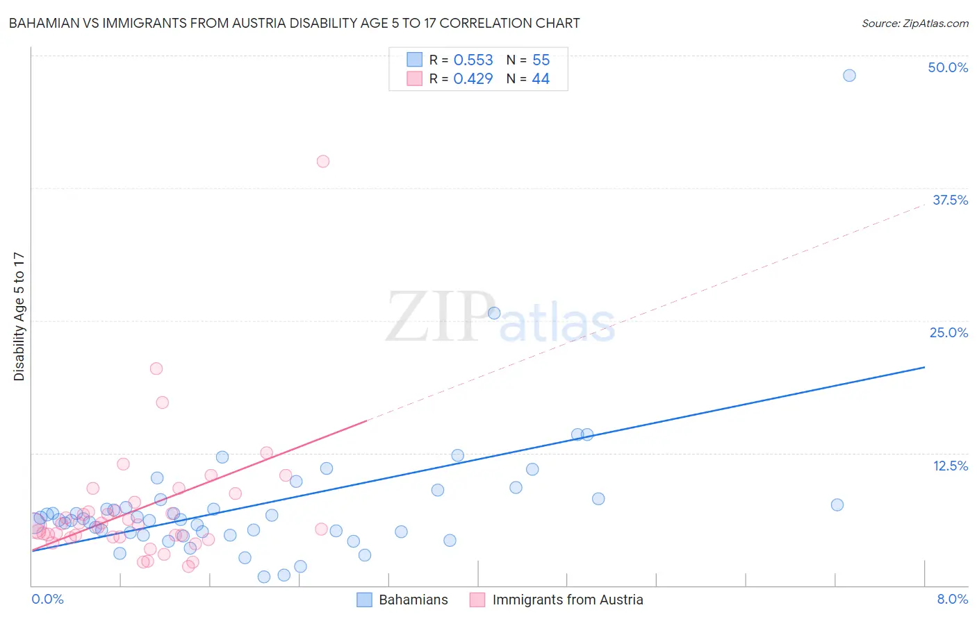 Bahamian vs Immigrants from Austria Disability Age 5 to 17