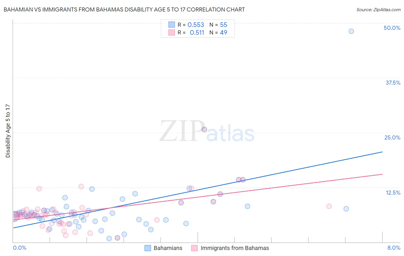 Bahamian vs Immigrants from Bahamas Disability Age 5 to 17