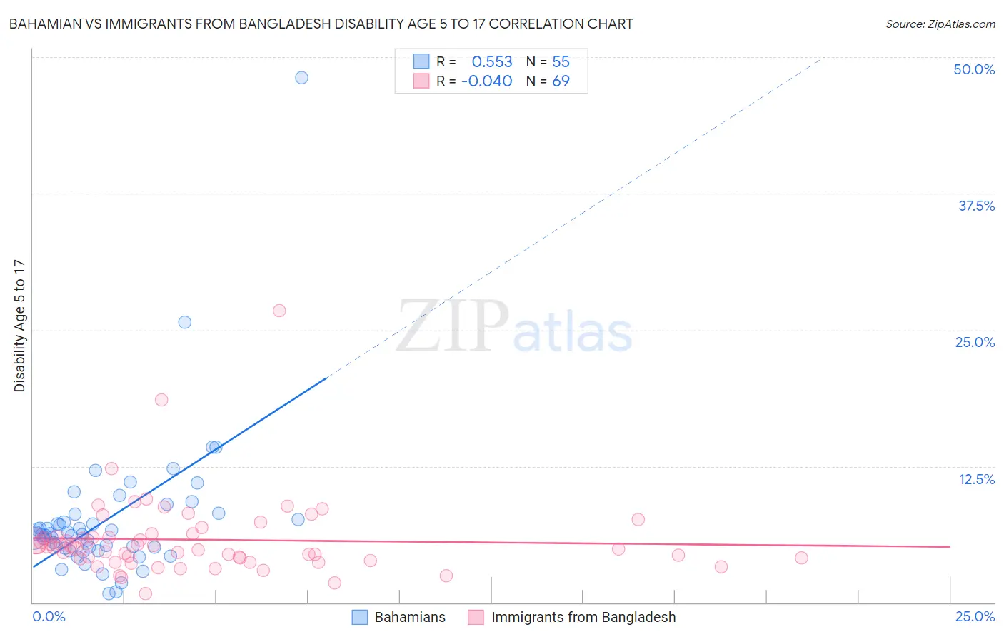 Bahamian vs Immigrants from Bangladesh Disability Age 5 to 17