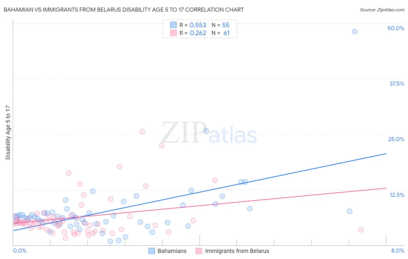 Bahamian vs Immigrants from Belarus Disability Age 5 to 17