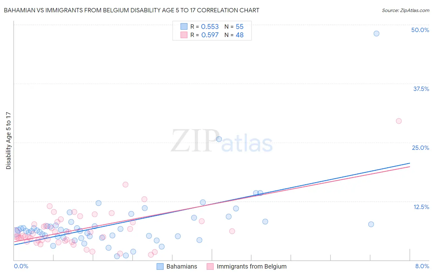 Bahamian vs Immigrants from Belgium Disability Age 5 to 17