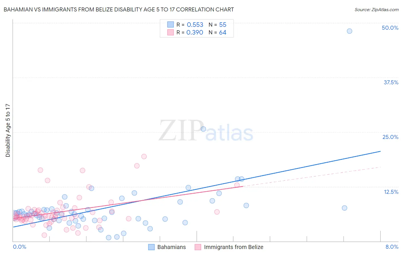 Bahamian vs Immigrants from Belize Disability Age 5 to 17
