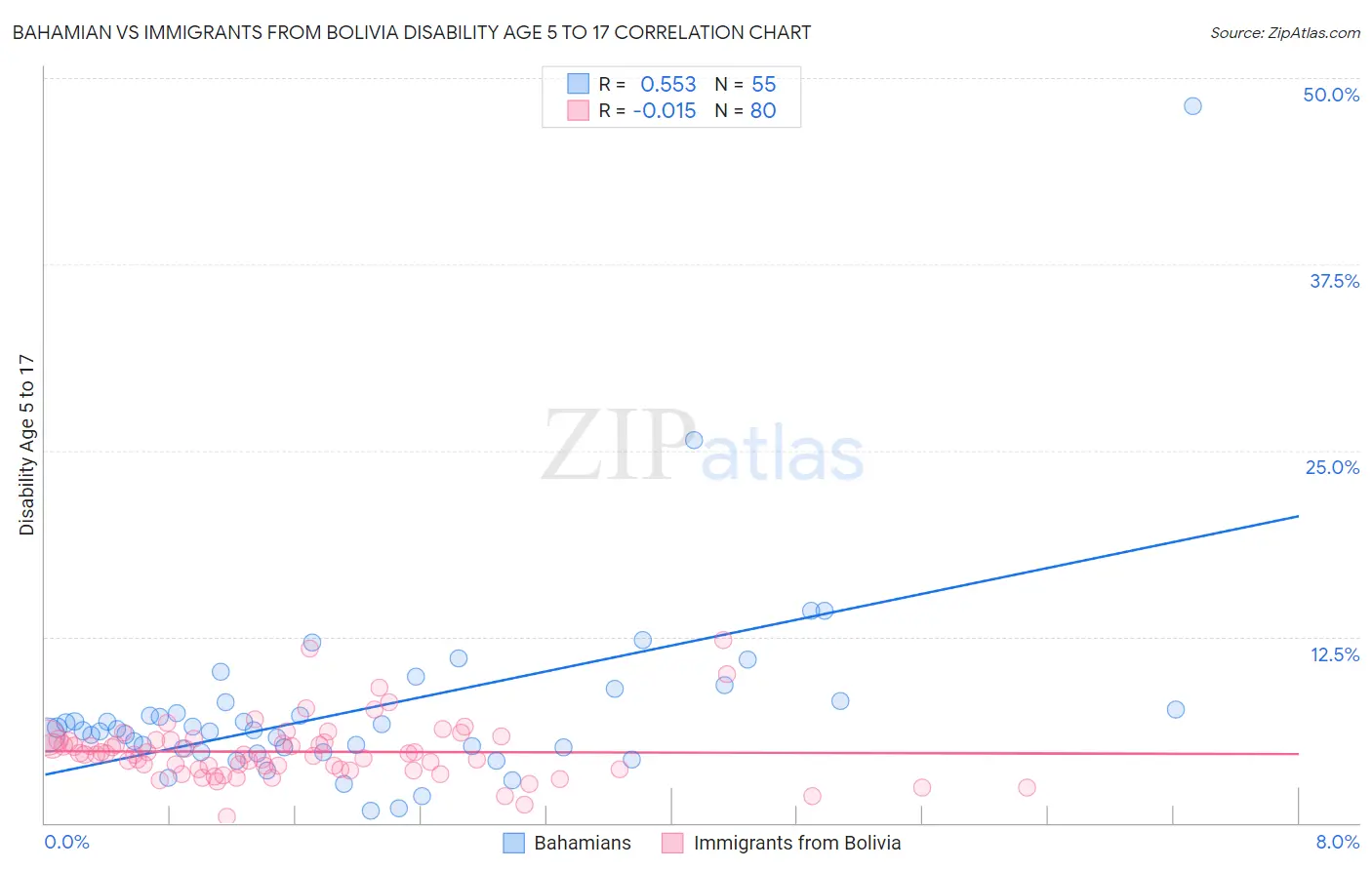 Bahamian vs Immigrants from Bolivia Disability Age 5 to 17