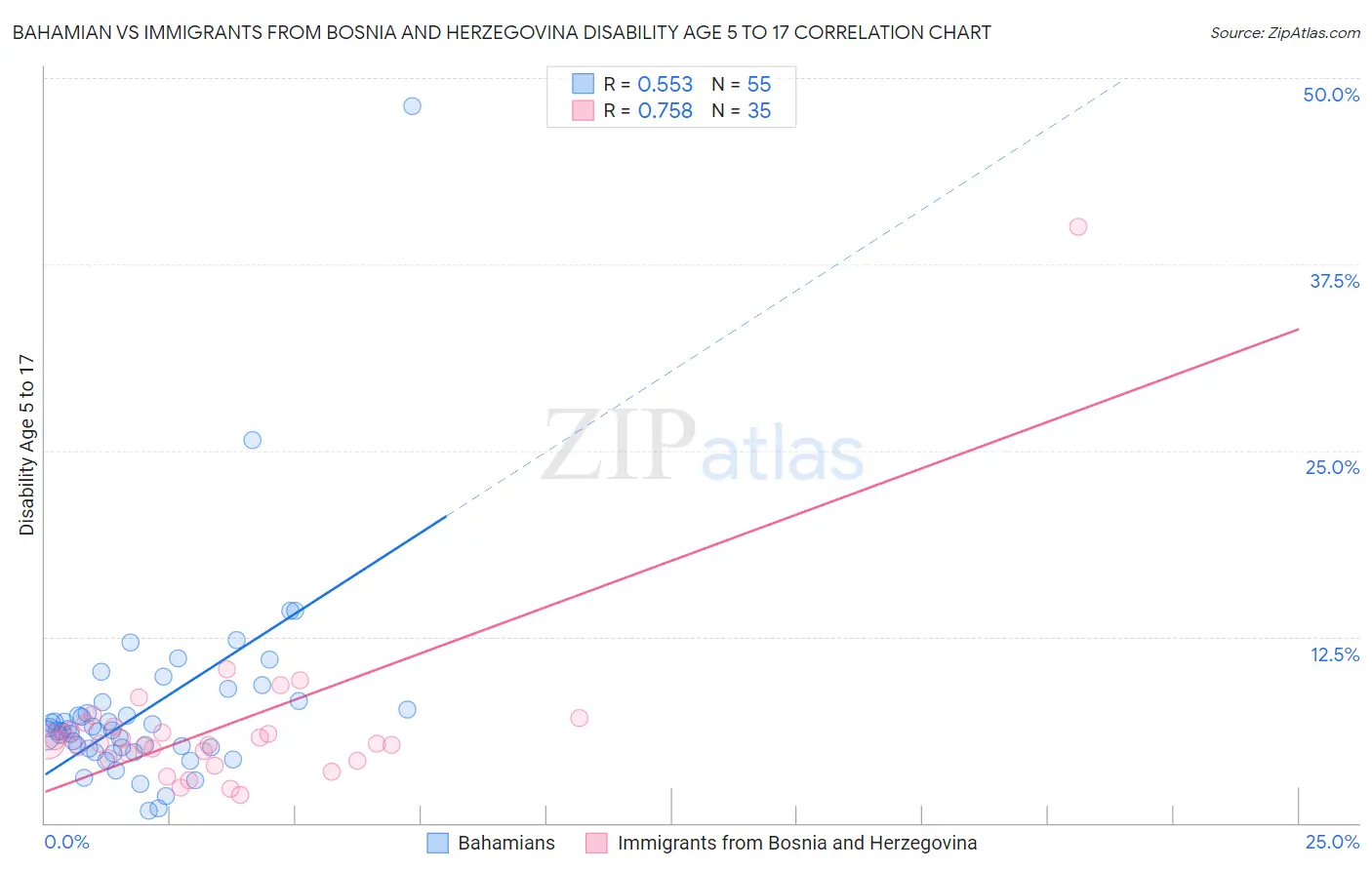 Bahamian vs Immigrants from Bosnia and Herzegovina Disability Age 5 to 17