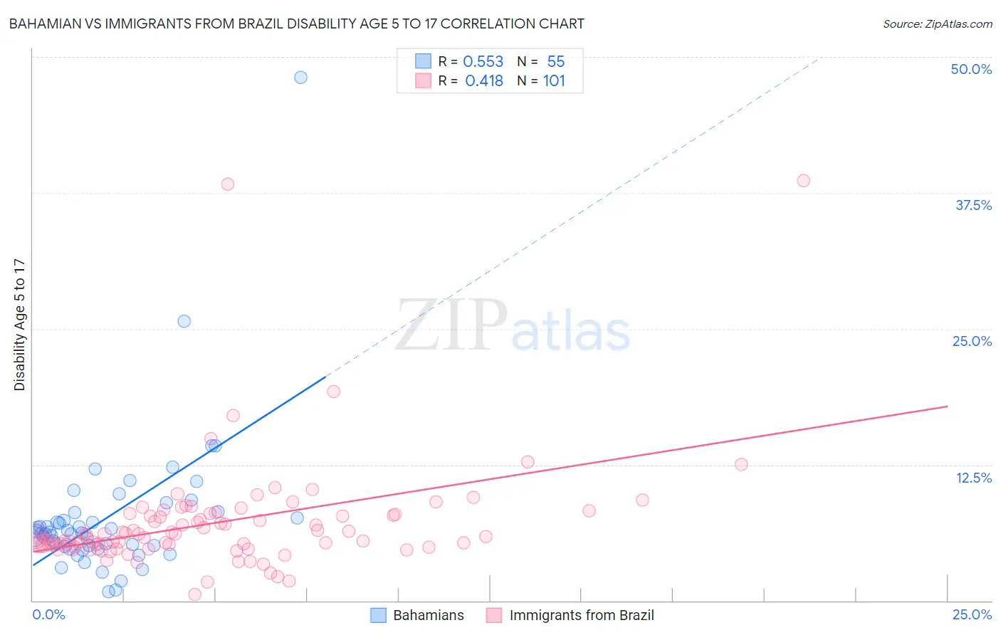 Bahamian vs Immigrants from Brazil Disability Age 5 to 17