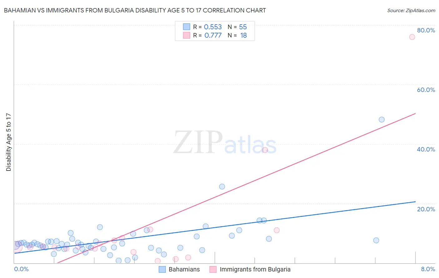 Bahamian vs Immigrants from Bulgaria Disability Age 5 to 17