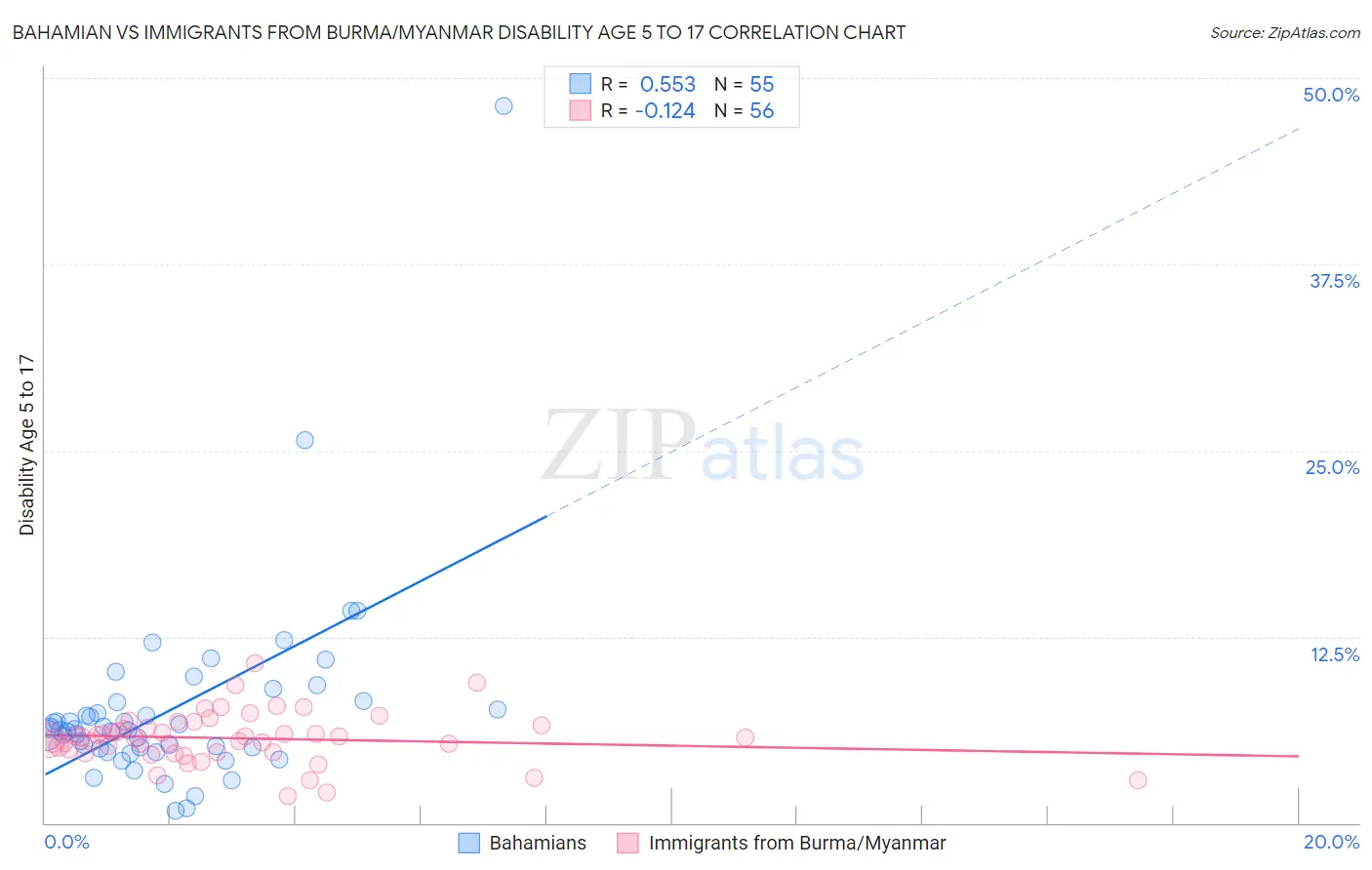 Bahamian vs Immigrants from Burma/Myanmar Disability Age 5 to 17