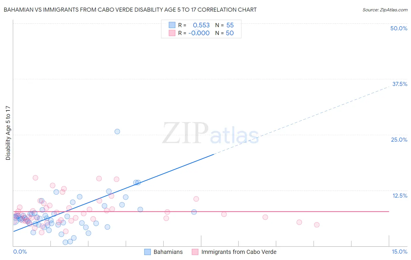 Bahamian vs Immigrants from Cabo Verde Disability Age 5 to 17