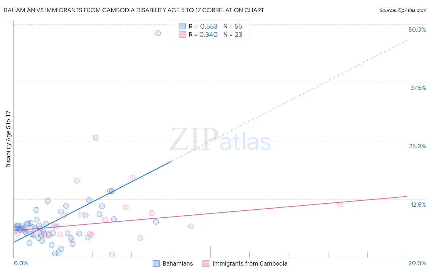 Bahamian vs Immigrants from Cambodia Disability Age 5 to 17