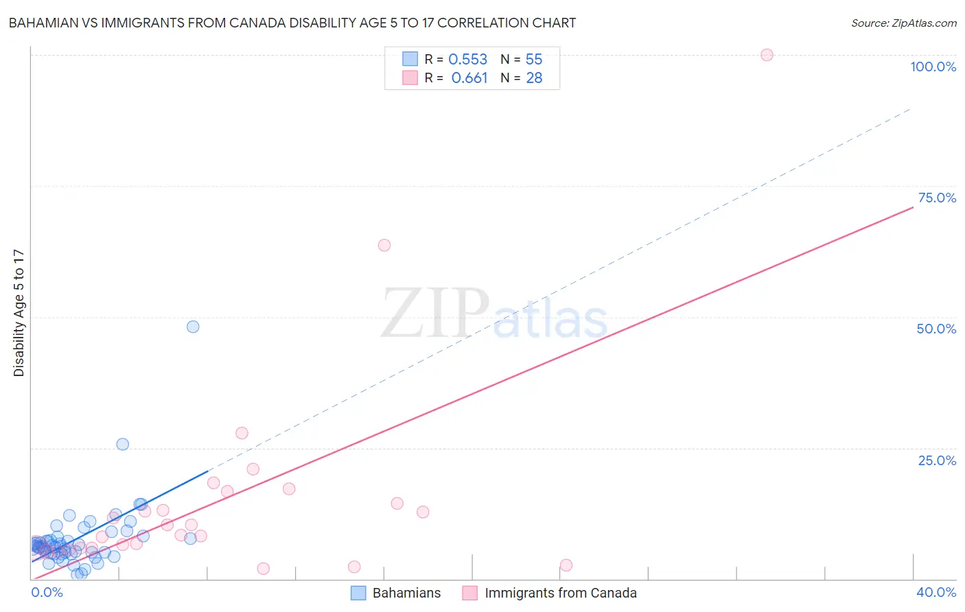 Bahamian vs Immigrants from Canada Disability Age 5 to 17