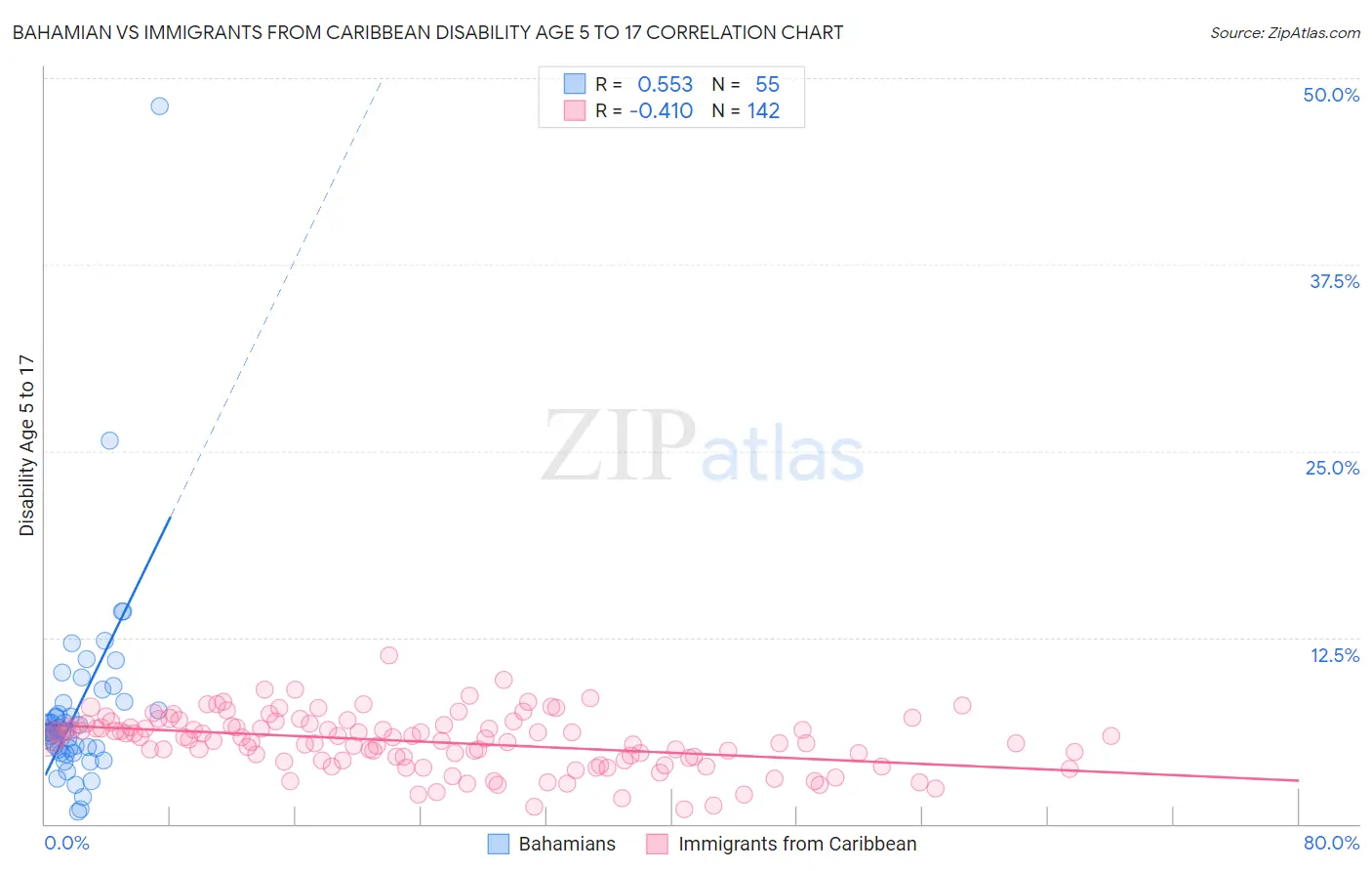 Bahamian vs Immigrants from Caribbean Disability Age 5 to 17