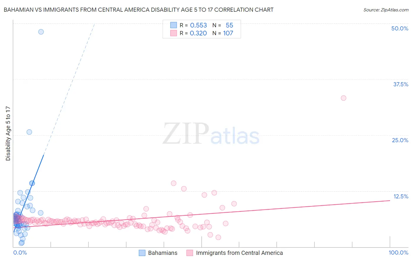 Bahamian vs Immigrants from Central America Disability Age 5 to 17