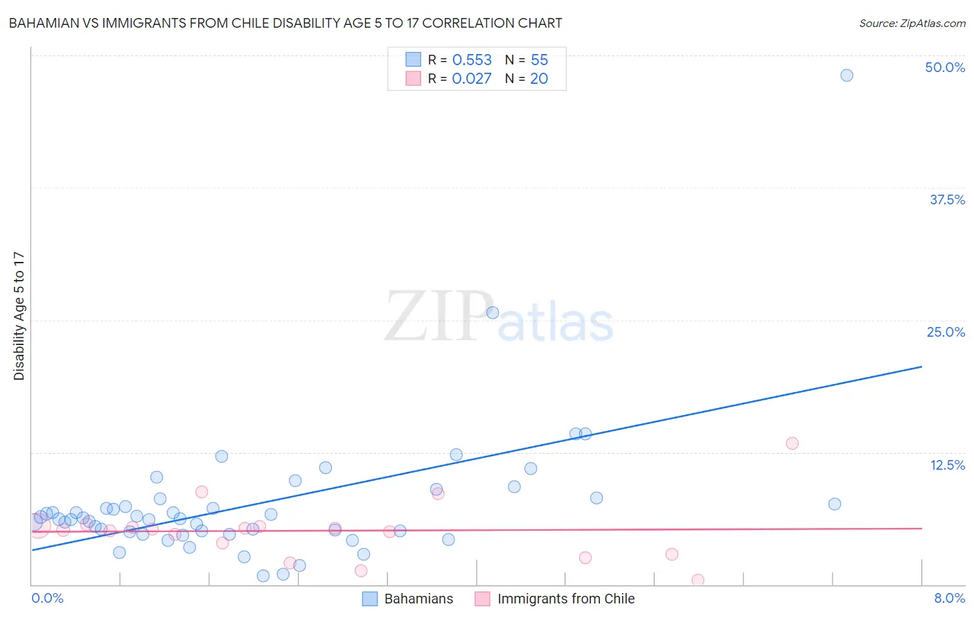 Bahamian vs Immigrants from Chile Disability Age 5 to 17