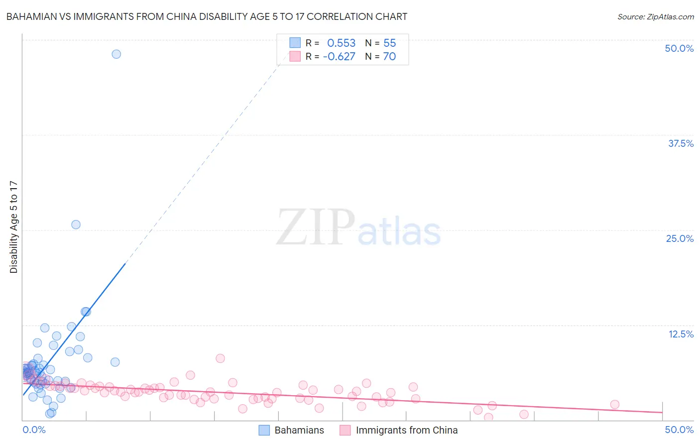 Bahamian vs Immigrants from China Disability Age 5 to 17
