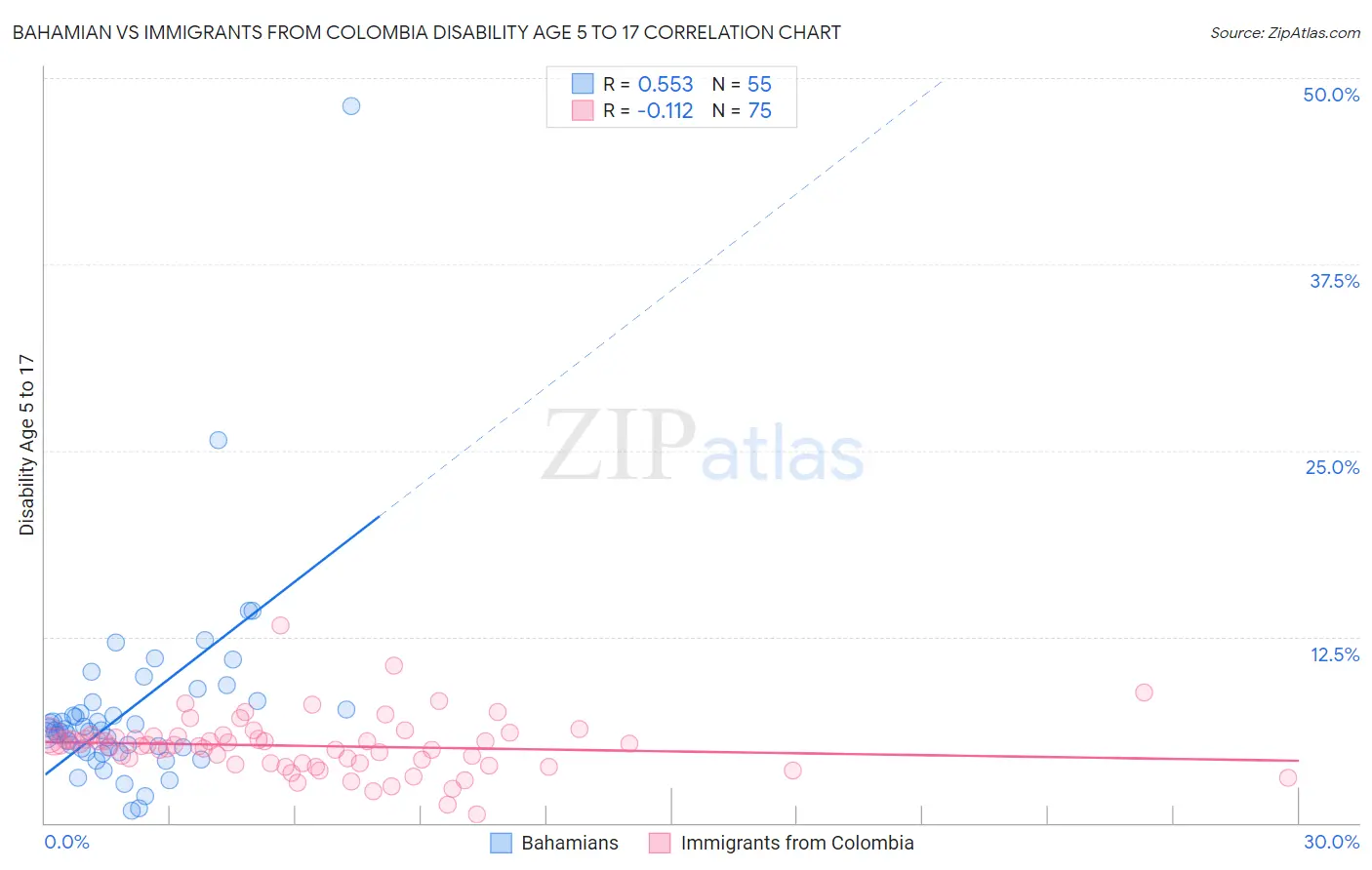 Bahamian vs Immigrants from Colombia Disability Age 5 to 17