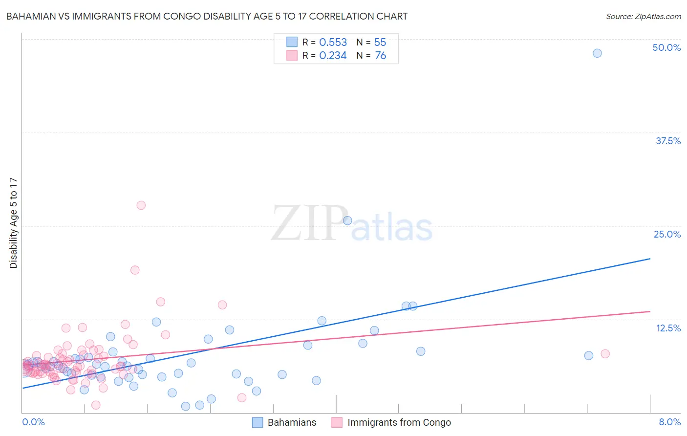 Bahamian vs Immigrants from Congo Disability Age 5 to 17