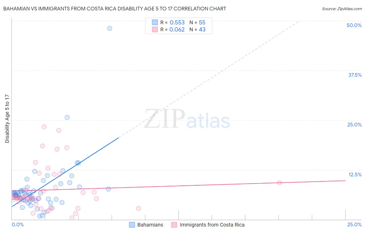 Bahamian vs Immigrants from Costa Rica Disability Age 5 to 17