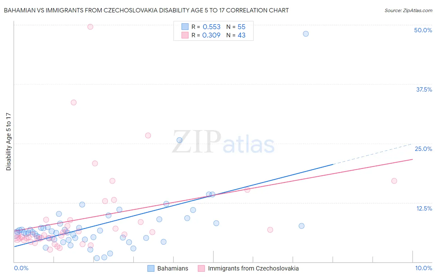 Bahamian vs Immigrants from Czechoslovakia Disability Age 5 to 17