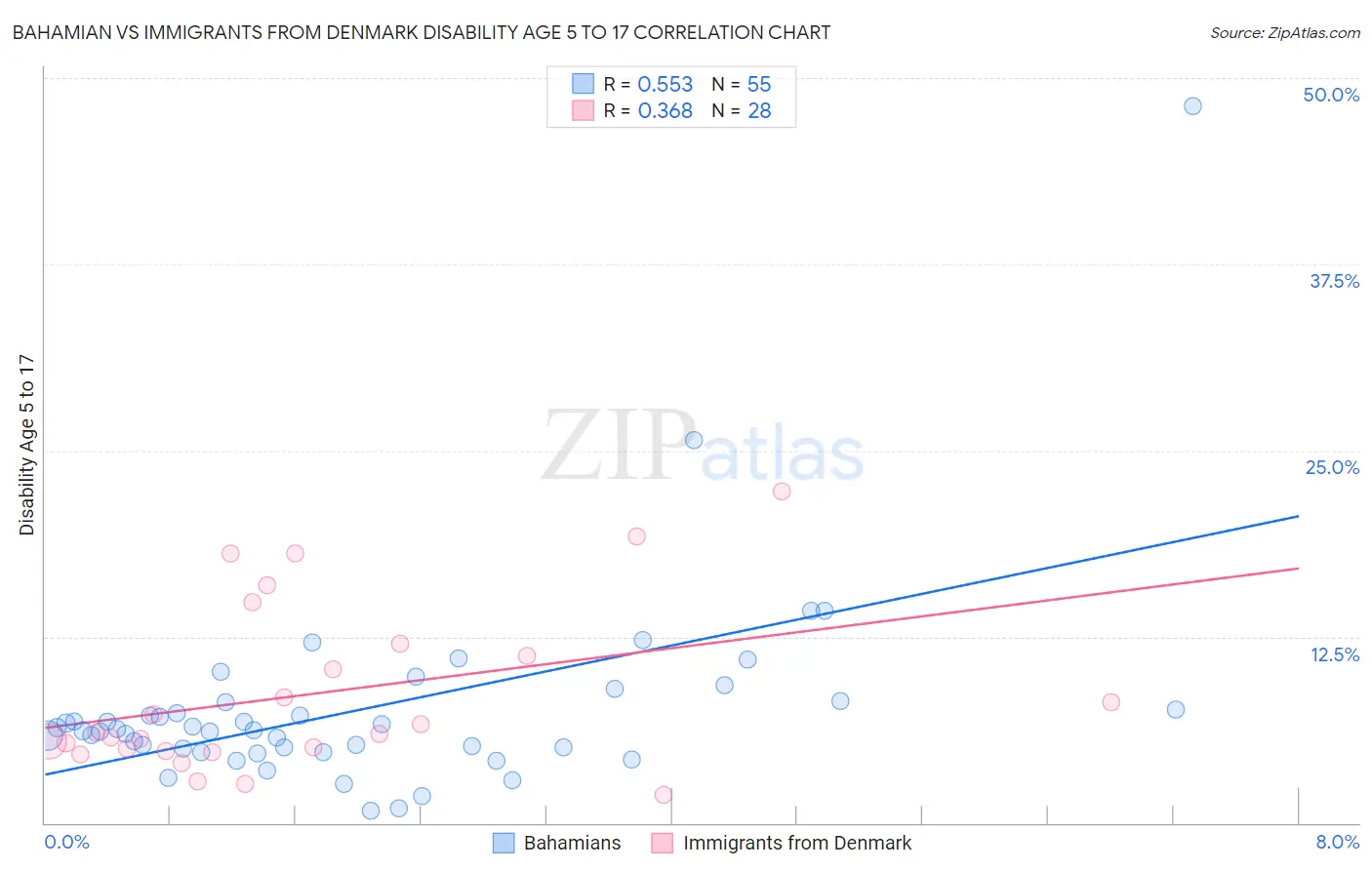 Bahamian vs Immigrants from Denmark Disability Age 5 to 17