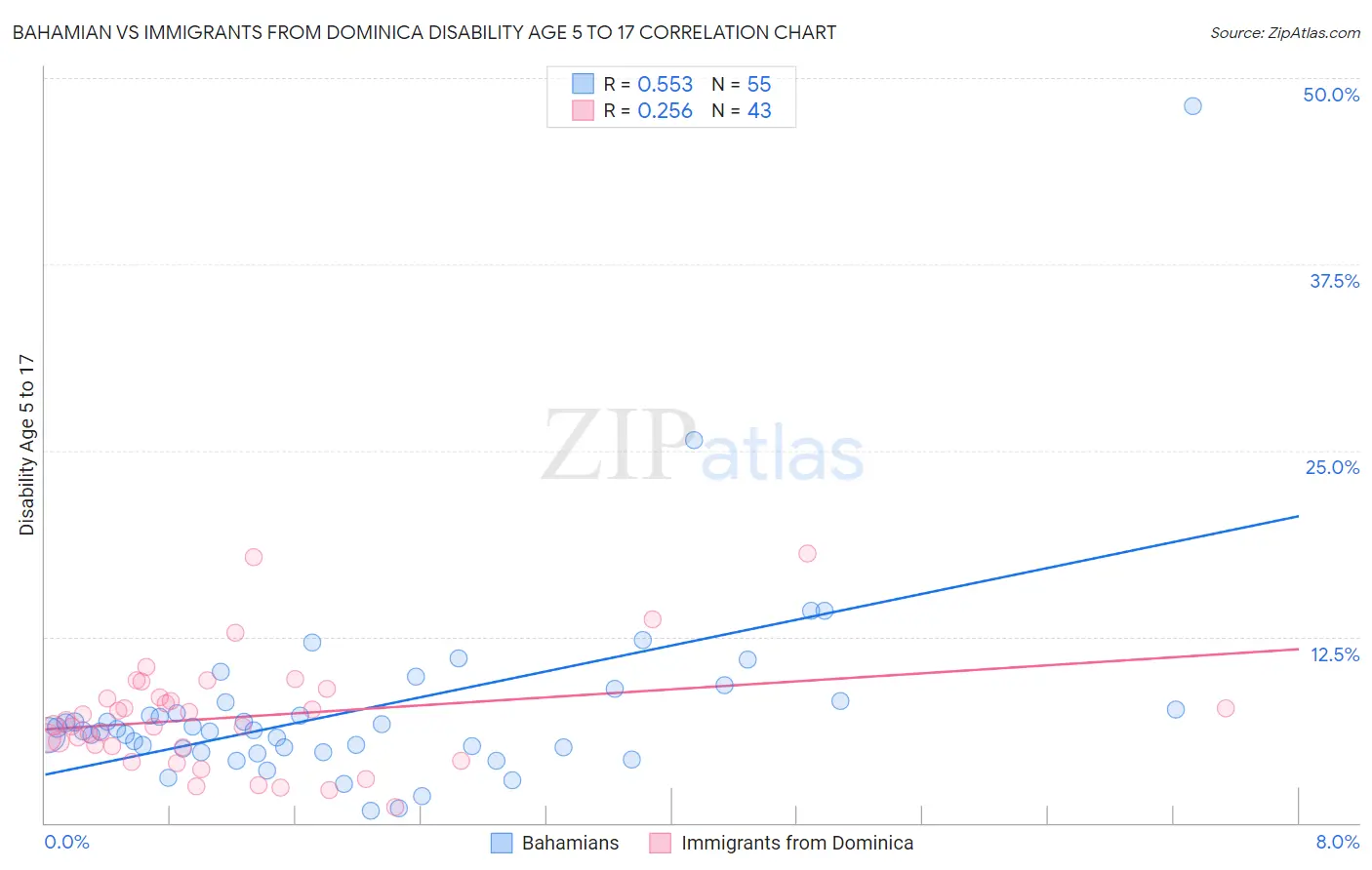 Bahamian vs Immigrants from Dominica Disability Age 5 to 17