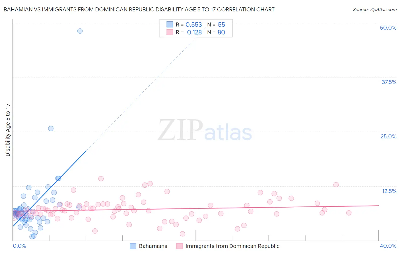 Bahamian vs Immigrants from Dominican Republic Disability Age 5 to 17