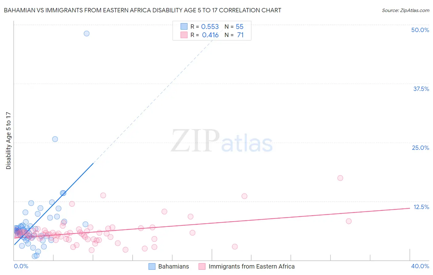 Bahamian vs Immigrants from Eastern Africa Disability Age 5 to 17