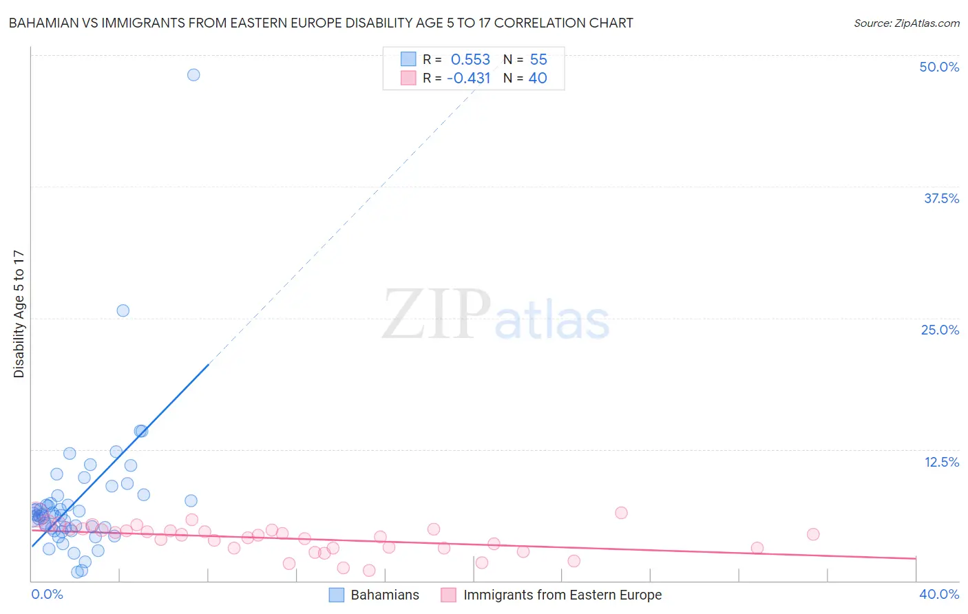 Bahamian vs Immigrants from Eastern Europe Disability Age 5 to 17