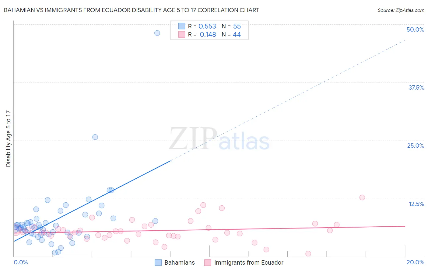Bahamian vs Immigrants from Ecuador Disability Age 5 to 17