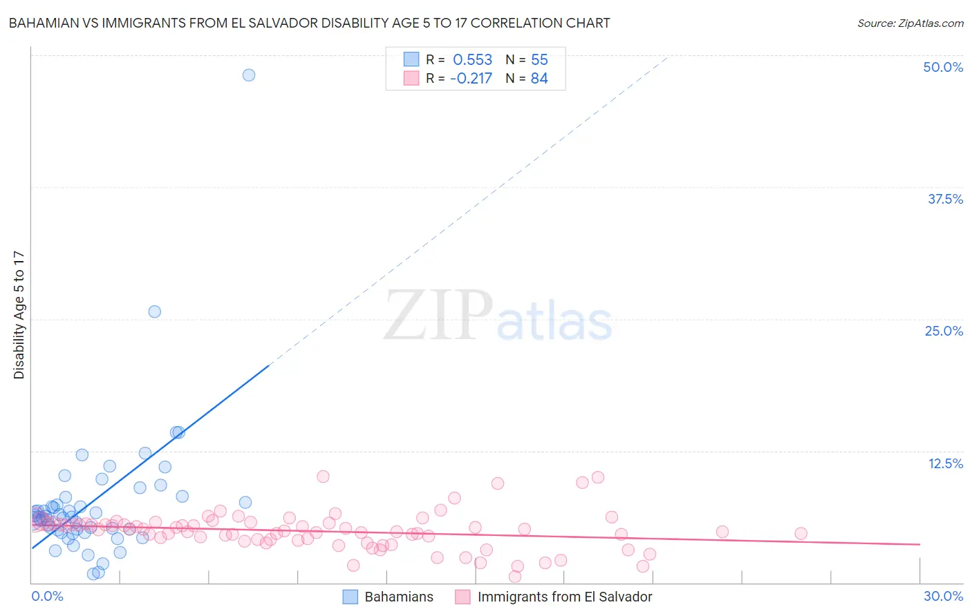 Bahamian vs Immigrants from El Salvador Disability Age 5 to 17