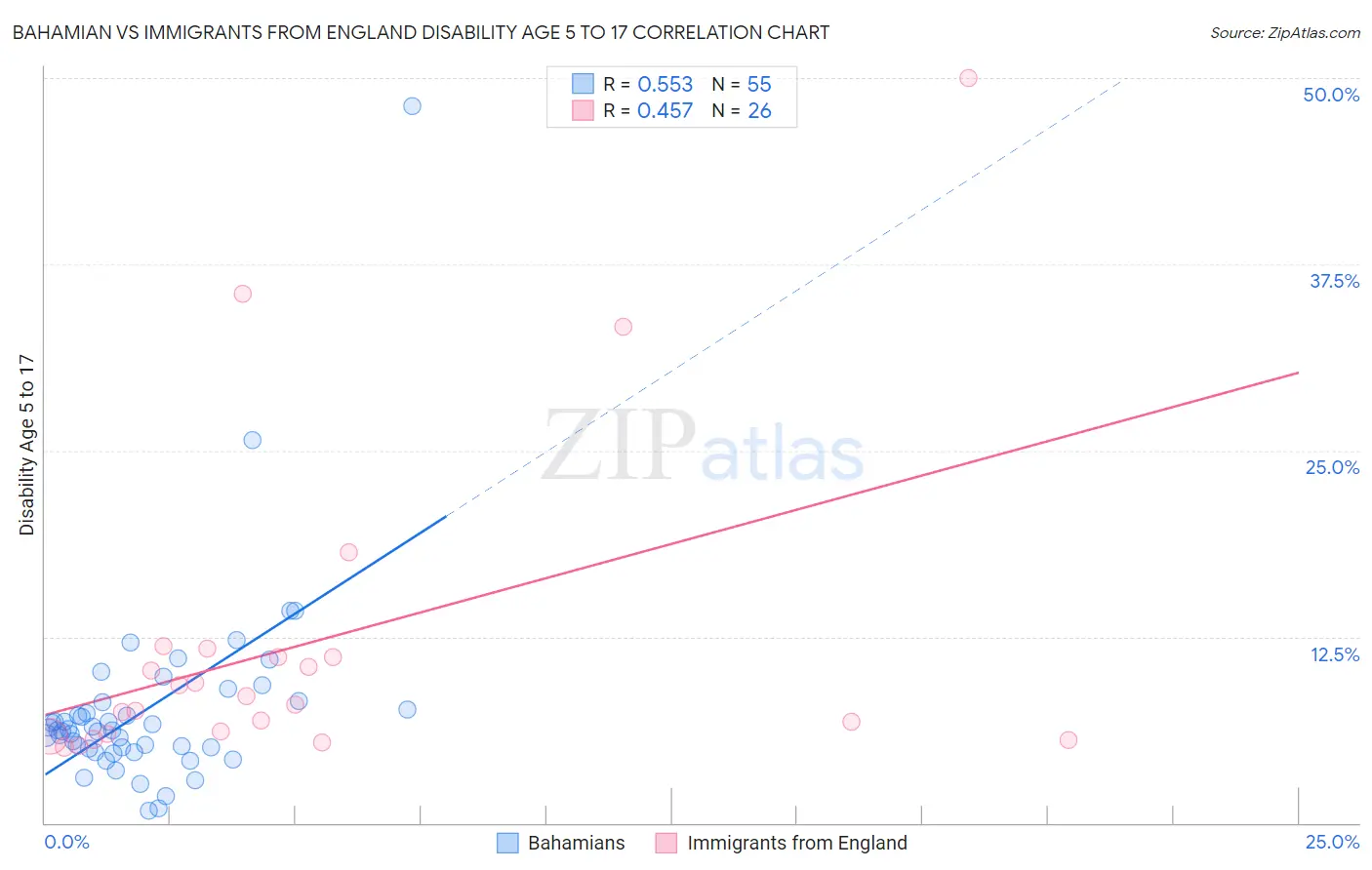 Bahamian vs Immigrants from England Disability Age 5 to 17