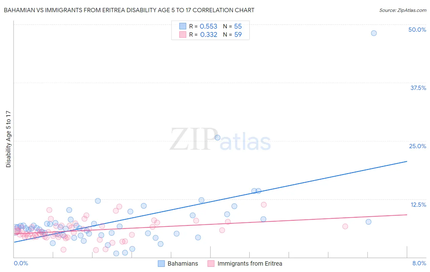 Bahamian vs Immigrants from Eritrea Disability Age 5 to 17