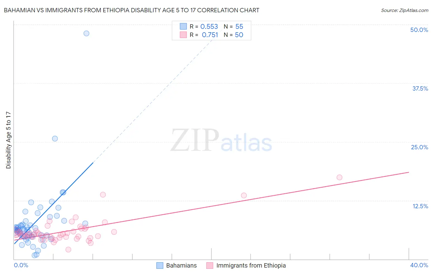Bahamian vs Immigrants from Ethiopia Disability Age 5 to 17