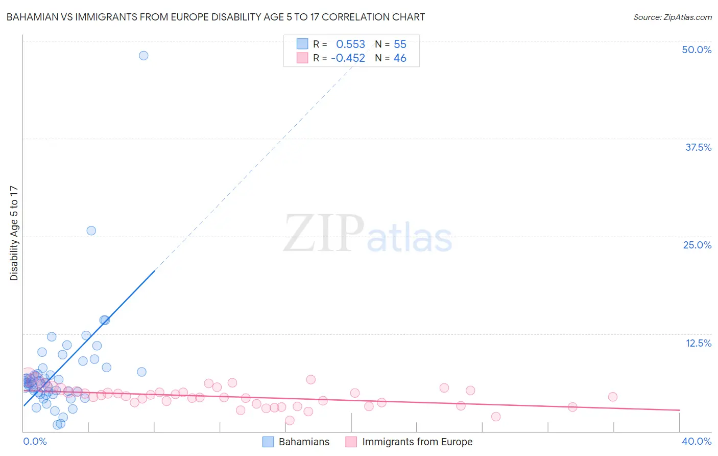 Bahamian vs Immigrants from Europe Disability Age 5 to 17