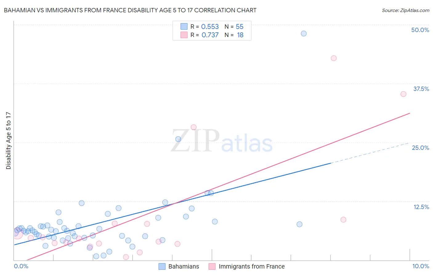 Bahamian vs Immigrants from France Disability Age 5 to 17
