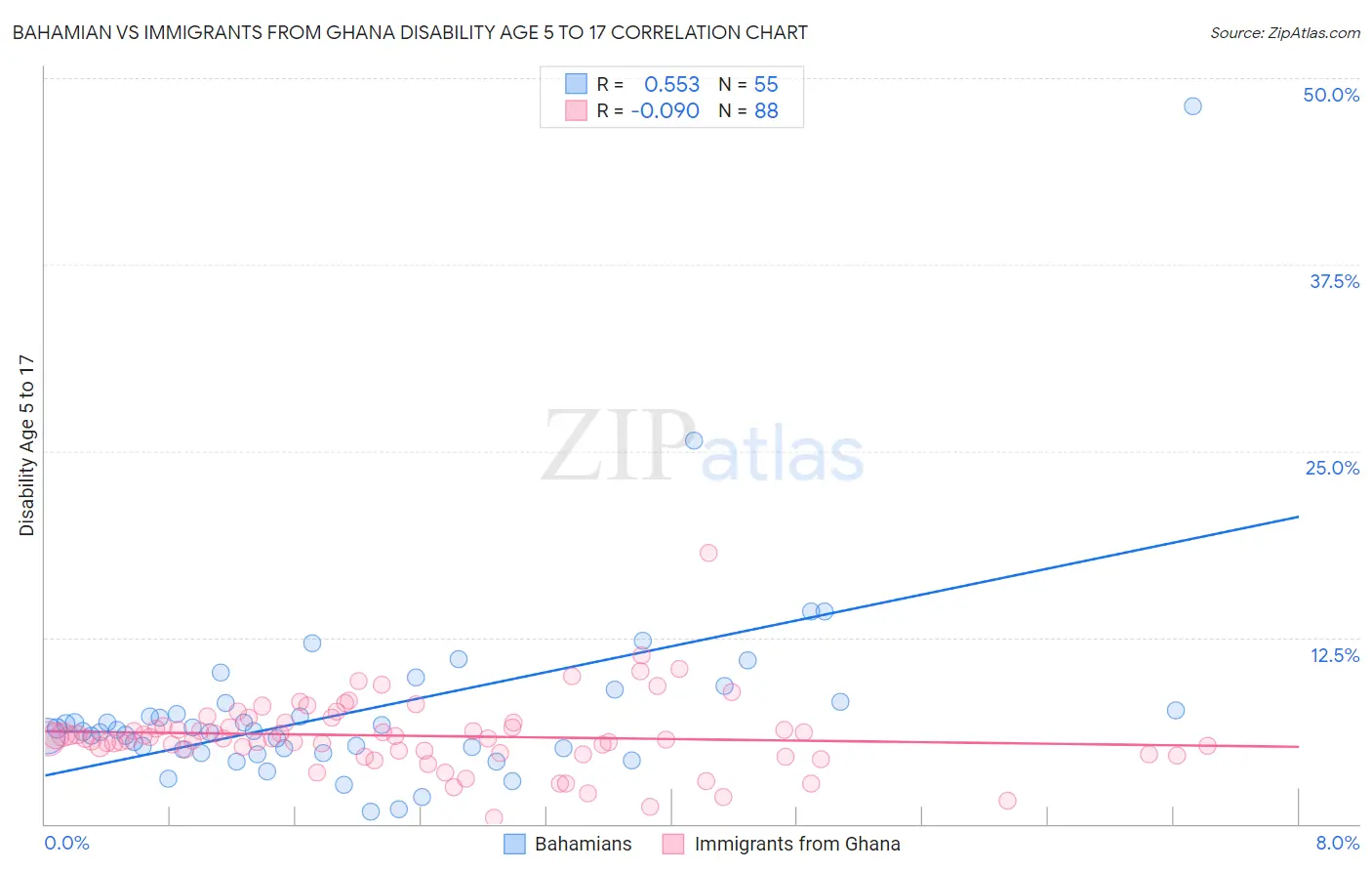 Bahamian vs Immigrants from Ghana Disability Age 5 to 17