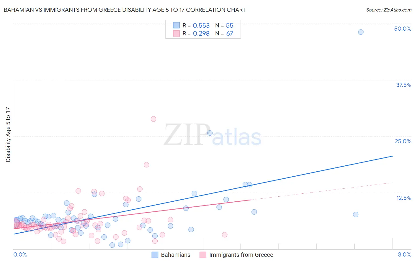 Bahamian vs Immigrants from Greece Disability Age 5 to 17